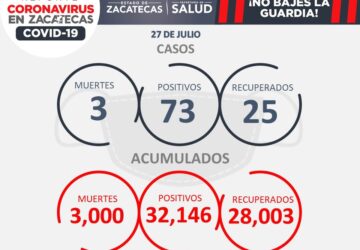 LLEGA ZACATECAS A LAS 3 MIL MUERTES POR COVID-19, SE SUMAN 73 NUEVOS CONTAGIOS