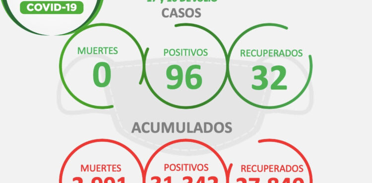 CASI 100 NUEVOS CONTAGIOS DE COVID-19 EN ZACATECAS, DURANTE SÁBADO Y DOMINGO