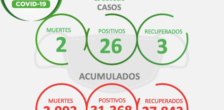 INICIA ZACATECAS LA SEMANA CON 26 NUEVOS CASOS DE COVID-19