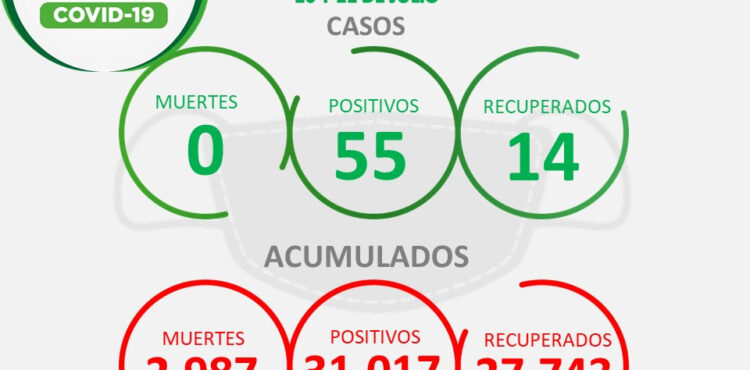 AUMENTA NÚMERO DE CASOS DE COVID-19 CON 55 NUEVOS AUMENTA NÚMERO DE CASOS DE COVID-19 CON 55 NUEVOS