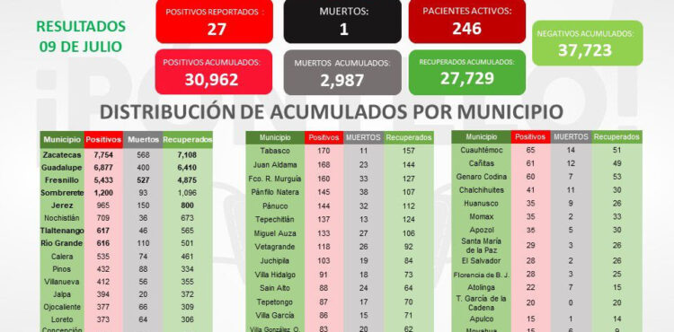 REPORTAN 27 NUEVOS CONTAGIOS DE COVID-19, 18 RECUPERADOS Y UNA DEFUNCIÓN