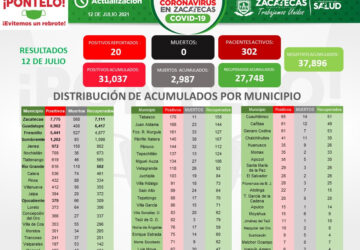 REPORTA SSZ 20 CASOS NUEVOS DE COVID-19; NO HUBO MUERTES EN LAS ÚLTIMAS 24 HORAS