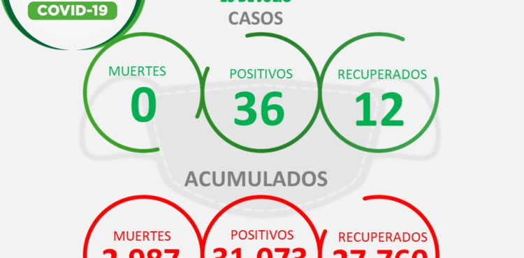 SUMAN, EN ZACATECAS, 36 NUEVOS CASOS POSITIVOS DE COVID-19 SUMAN, EN ZACATECAS, 36 NUEVOS CASOS POSITIVOS DE COVID-19