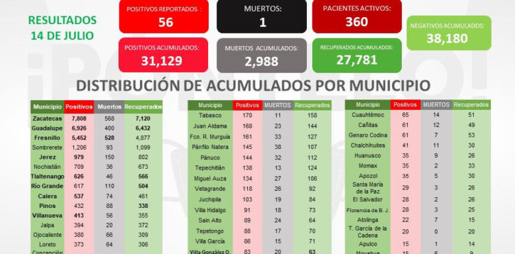 CONTINÚA AUMENTO DE CASOS DE COVID-19 EN ZACATECAS; CONFIRMA SSZ 56, EN LAS ÚLTIMAS 24 HORAS