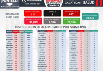 REGISTRA ZACATECAS 111 CASOS NUEVOS DE COVID-19