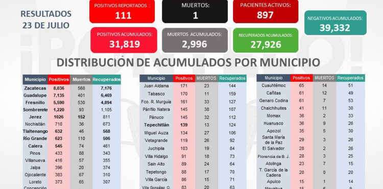 REGISTRA ZACATECAS 111 CASOS NUEVOS DE COVID-19