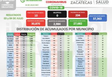 CIERRA ZACATECAS LA SEMANA SIN DEFUNCIONES POR CORONAVIRUS