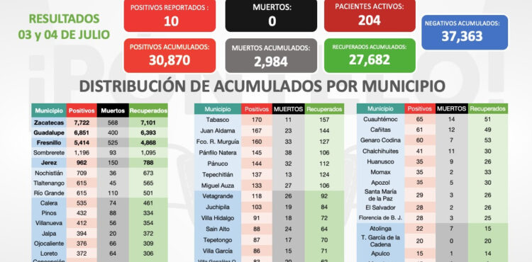 CIERRA ZACATECAS LA SEMANA SIN DEFUNCIONES POR CORONAVIRUS