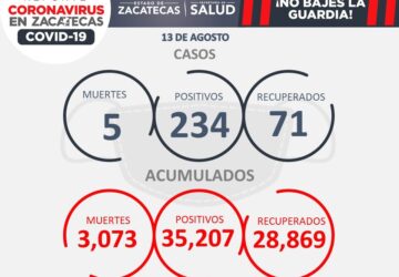 REBASA ZACATECAS LOS 35 MIL CONTAGIOS DE COVID-19;  HOY, 5 DECESOS, ENTRE ELLOS EL DE UNA NIÑA DE 1 AÑO