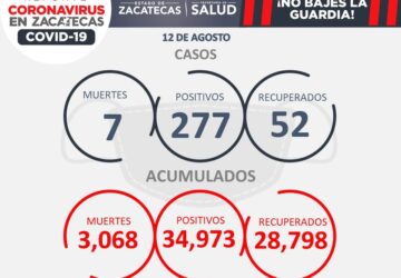 277 CASOS POSITIVOS DE COVID-19 Y 7 FALLECIMIENTOS HOY EN ZACATECAS; FOCO ROJO EN NOCHISTLÁN