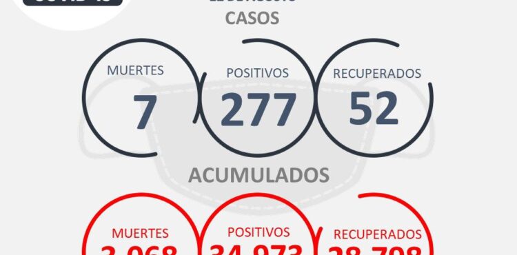 277 CASOS POSITIVOS DE COVID-19 Y 7 FALLECIMIENTOS HOY EN ZACATECAS; FOCO ROJO EN NOCHISTLÁN