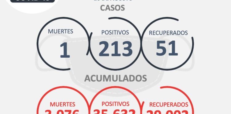 REPORTAN 213 NUEVOS CASOS DE COVID-19, 51 RECUPERADOS Y UNA MUERTE