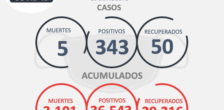 POR SEGUNDA OCASIÓN EN EL MES, SE REGISTRAN 343 CASOS POSITIVOS DE COVID-19 POR SEGUNDA OCASIÓN EN EL MES, SE REGISTRAN 343 CASOS POSITIVOS DE COVID-19