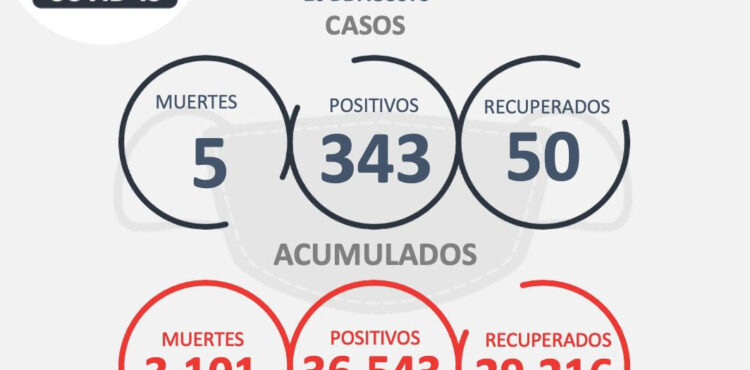 POR SEGUNDA OCASIÓN EN EL MES, SE REGISTRAN 343 CASOS POSITIVOS DE COVID-19