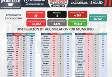 HAY 59 NUEVOS CASOS DE COVID-19 EN ZACATECAS