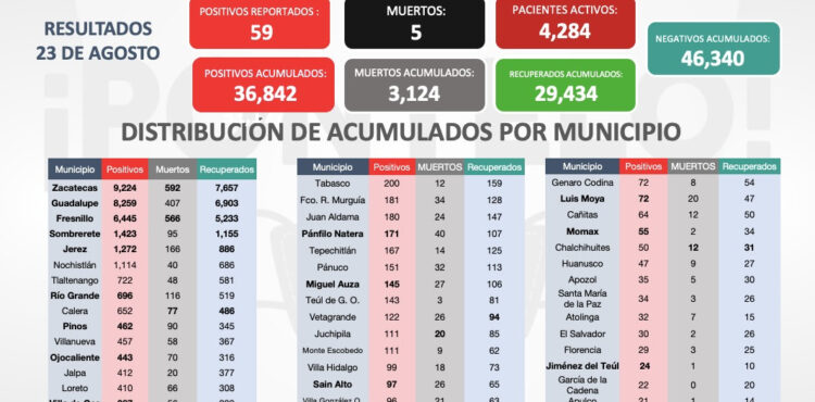 HAY 59 NUEVOS CASOS DE COVID-19 EN ZACATECAS