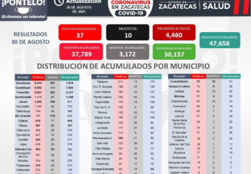 ZACATECAS REGISTRA 10 MUERTES POR COVID-19 Y 37 CASOS NUEVOS