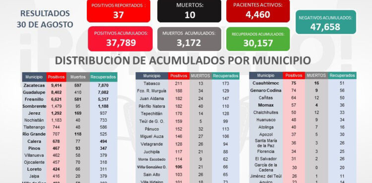 ZACATECAS REGISTRA 10 MUERTES POR COVID-19 Y 37 CASOS NUEVOS