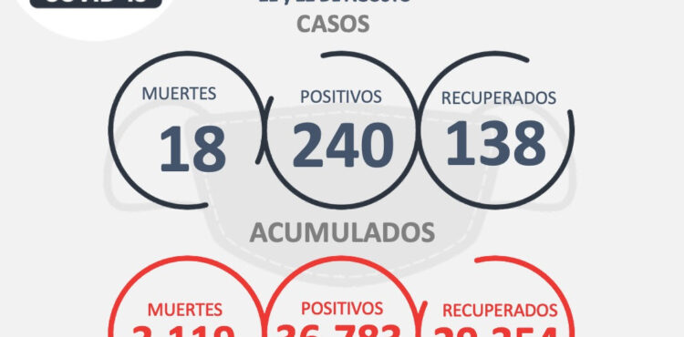 SE REPORTAN 240 NUEVOS CASOS DE COVID-19, 138 RECUPERADOS Y 18 DEFUNCIONES