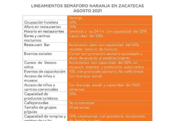 POR SEMÁFORO NARANJA, HABRÁ DISMINUCIÓN DE AFOROS Y PROHIBICIÓN DE ALGUNAS ACTIVIDADES