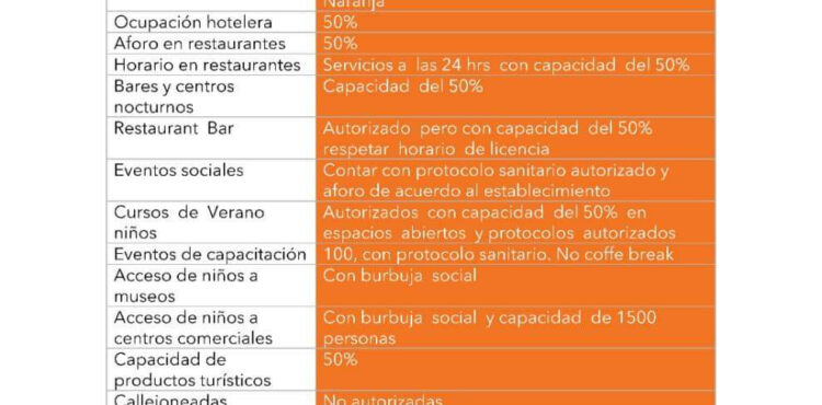 POR SEMÁFORO NARANJA, HABRÁ DISMINUCIÓN DE AFOROS Y PROHIBICIÓN DE ALGUNAS ACTIVIDADES