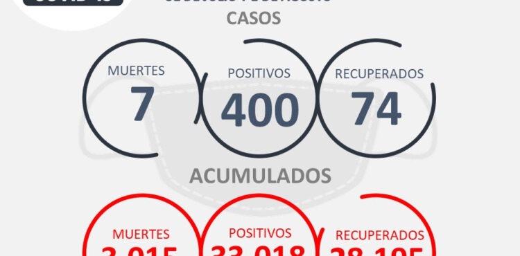 CON 400 CASOS NUEVOS DE COVID-19, ZACATECAS TIENE RÉCORD DE CONTAGIOS EN UN FIN DE SEMANA DURANTE 2021