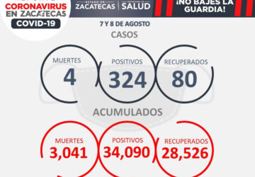 REGISTRA ZACATECAS SEGUNDA SEMANA CONSECUTIVA CON MÁS DE MIL NUEVOS CONTAGIOS DE COVID-19