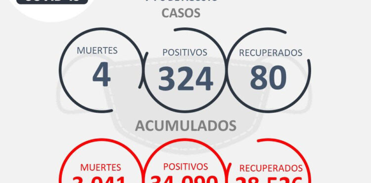 REGISTRA ZACATECAS SEGUNDA SEMANA CONSECUTIVA CON MÁS DE MIL NUEVOS CONTAGIOS DE COVID-19 REGISTRA ZACATECAS SEGUNDA SEMANA CONSECUTIVA CON MÁS DE MIL NUEVOS CONTAGIOS DE COVID-19