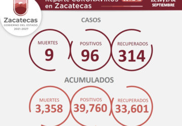 HAY EN ZACATECAS 96 NUEVOS CONTAGIOS DE COVID-19 EN TRES DÍAS