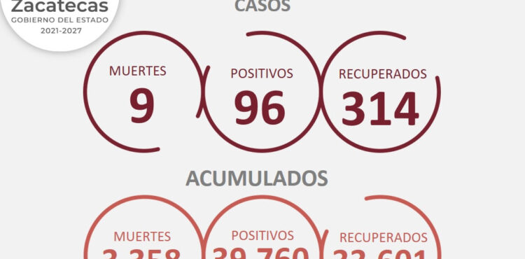 HAY EN ZACATECAS 96 NUEVOS CONTAGIOS DE COVID-19 EN TRES DÍAS HAY EN ZACATECAS 96 NUEVOS CONTAGIOS DE COVID-19 EN TRES DÍAS
