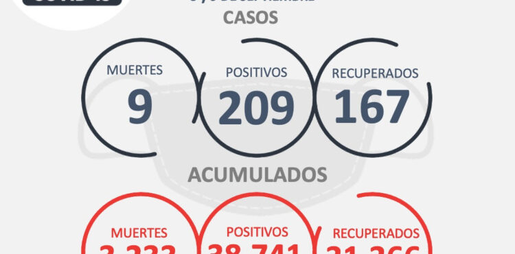 DURANTE DOS DÍAS SE ACUMULARON 209 NUEVOS CONTAGIOS DE COVID-19, 167 RECUPERADOS Y NUEVE DEFUNCIONES