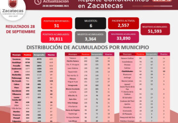 REBASA ZACATECAS LOS 39 MIL 800 CASOS POSITIVOS DE COVID-19