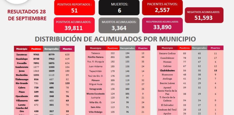 REBASA ZACATECAS LOS 39 MIL 800 CASOS POSITIVOS DE COVID-19