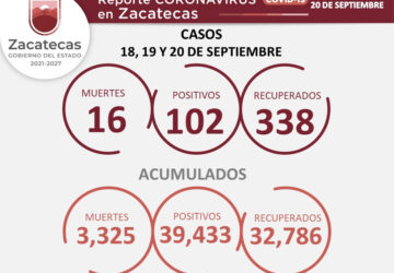 REPORTA SSZ 102 NUEVOS CASOS DE COVID-19, 16 NUEVAS VÍCTIMAS Y 338 PERSONAS RECUPERADAS