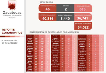 ALCANZA ZACATECAS LOS 36 MIL 741 RECUPERADOS DEL COVID-19