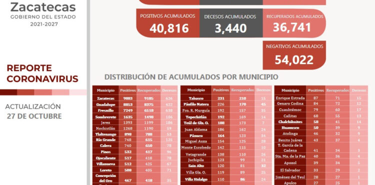 ALCANZA ZACATECAS LOS 36 MIL 741 RECUPERADOS DEL COVID-19