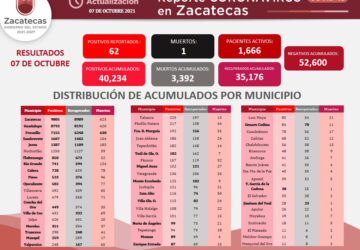 REPORTA SSZ 62 NUEVOS CASOS DE COVID-19