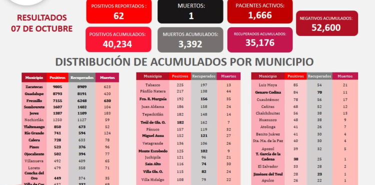 REPORTA SSZ 62 NUEVOS CASOS DE COVID-19