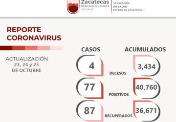 87 PERSONAS RECUPERADAS DEL COVID-19, 77 NUEVOS CASOS Y CUATRO DECESOS, DURANTE LOS ÚLTIMOS TRES DÍAS