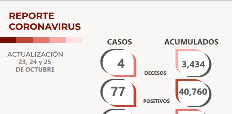 87 PERSONAS RECUPERADAS DEL COVID-19, 77 NUEVOS CASOS Y CUATRO DECESOS, DURANTE LOS ÚLTIMOS TRES DÍAS