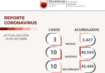 CONTINÚAN A LA BAJA CONTAGIOS DE COVID-19 EN ZACATECAS