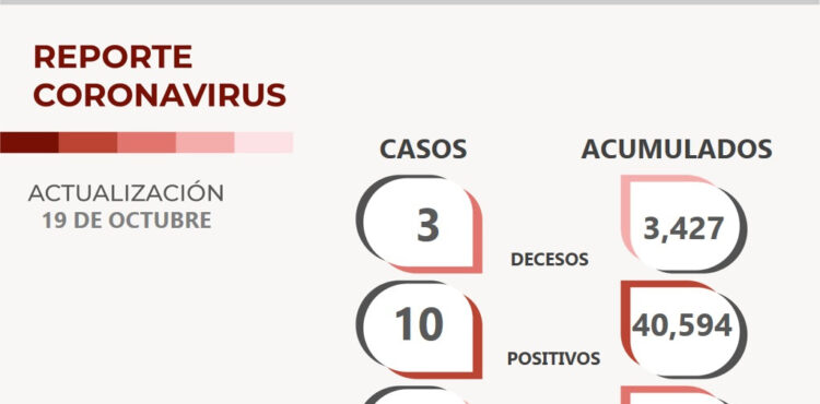 CONTINÚAN A LA BAJA CONTAGIOS DE COVID-19 EN ZACATECAS