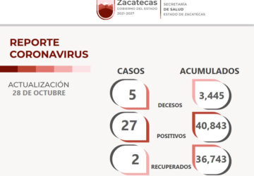 REPORTA SSZ 27 NUEVOS CASOS DE COVID-19