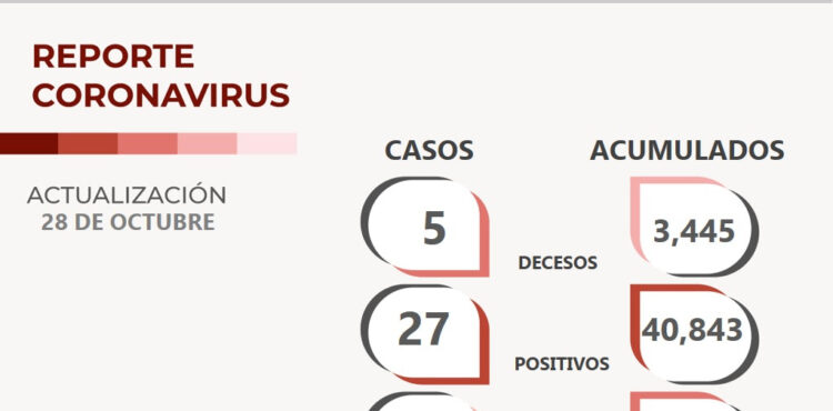 REPORTA SSZ 27 NUEVOS CASOS DE COVID-19