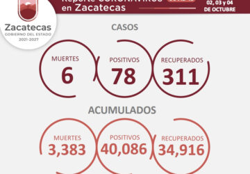 REGISTRA ZACATECAS 311 PERSONAS RECUPERADAS DE COVID-19 EN LOS ÚLTIMOS TRES DÍAS