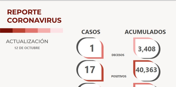 REPORTA SSZ 164 PERSONAS LIBRES DEL COVID-19 Y 17 NUEVOS CASOS