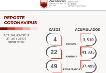 49 ZACATECANOS MÁS SUPERAN LA ENFERMEDAD CAUSADA POR EL SARS-COV-2