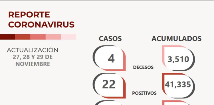 49 ZACATECANOS MÁS SUPERAN LA ENFERMEDAD CAUSADA POR EL SARS-COV-2