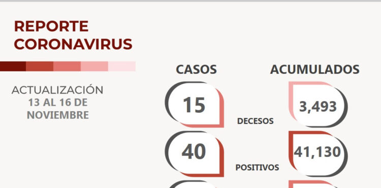 82 ZACATECANOS FUERON DECLARADOS LIBRES DEL COVID-19, DURANTE EL PASADO PUENTE