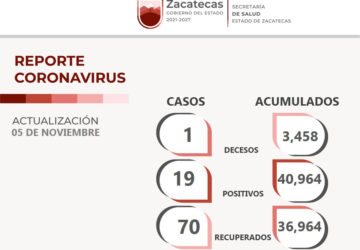 SUPERAN EL COVID-19 70 ZACATECANOS; HAY 19 POSITIVOS MÁS